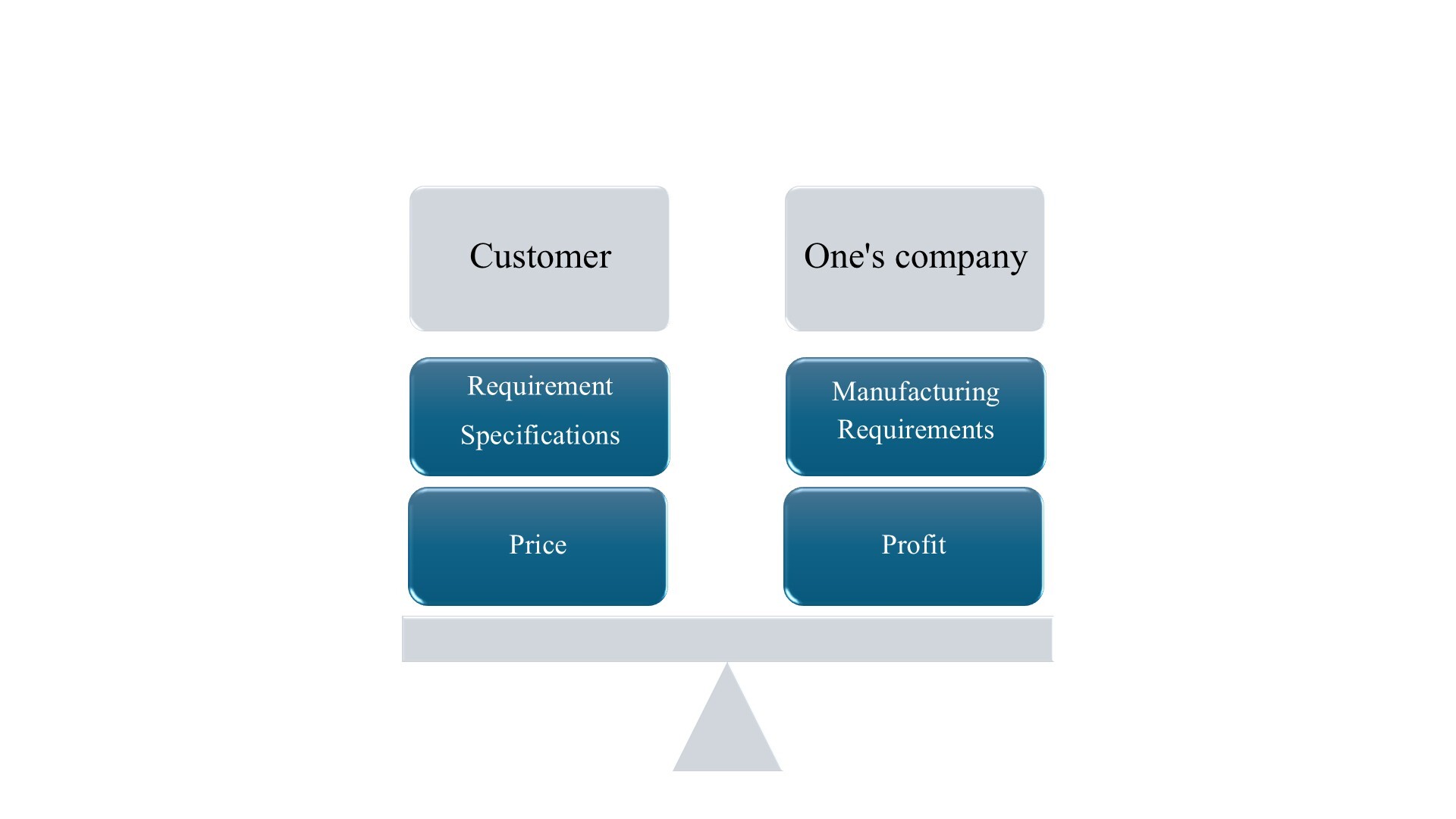 Product development that balances customer requirements with profitability of your company